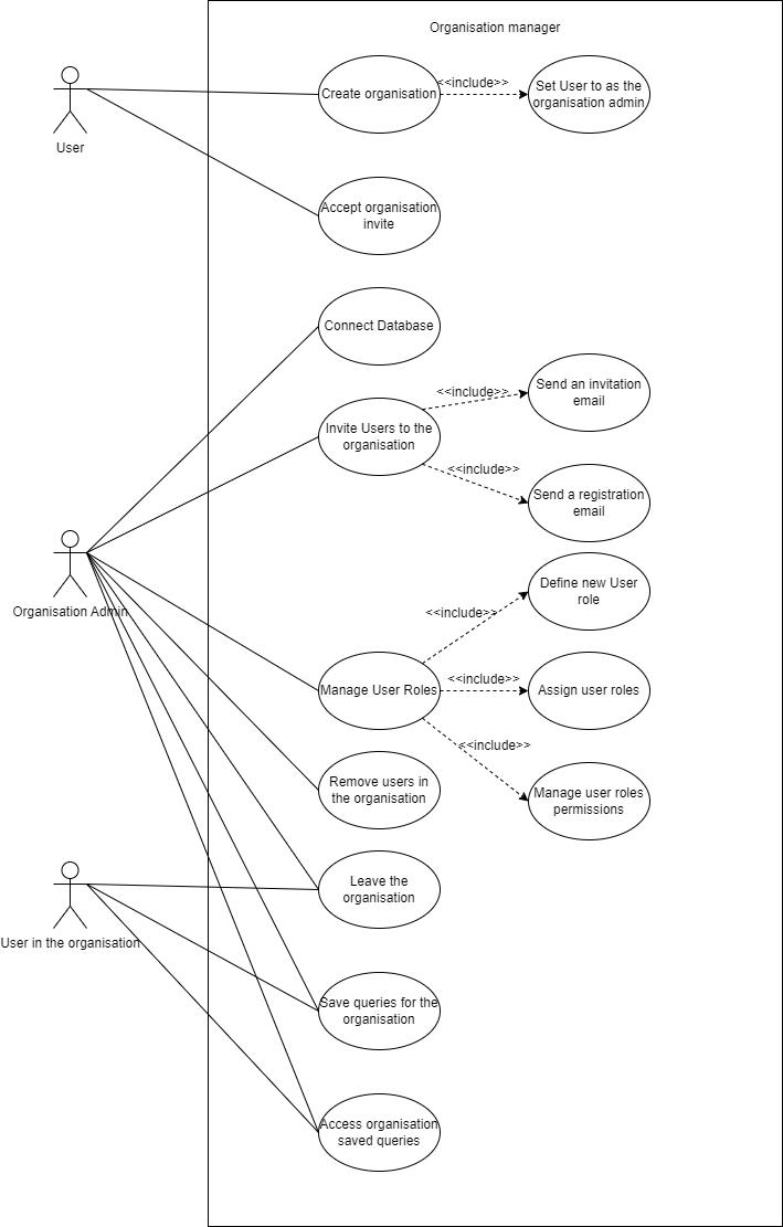 Organisation management Diagram