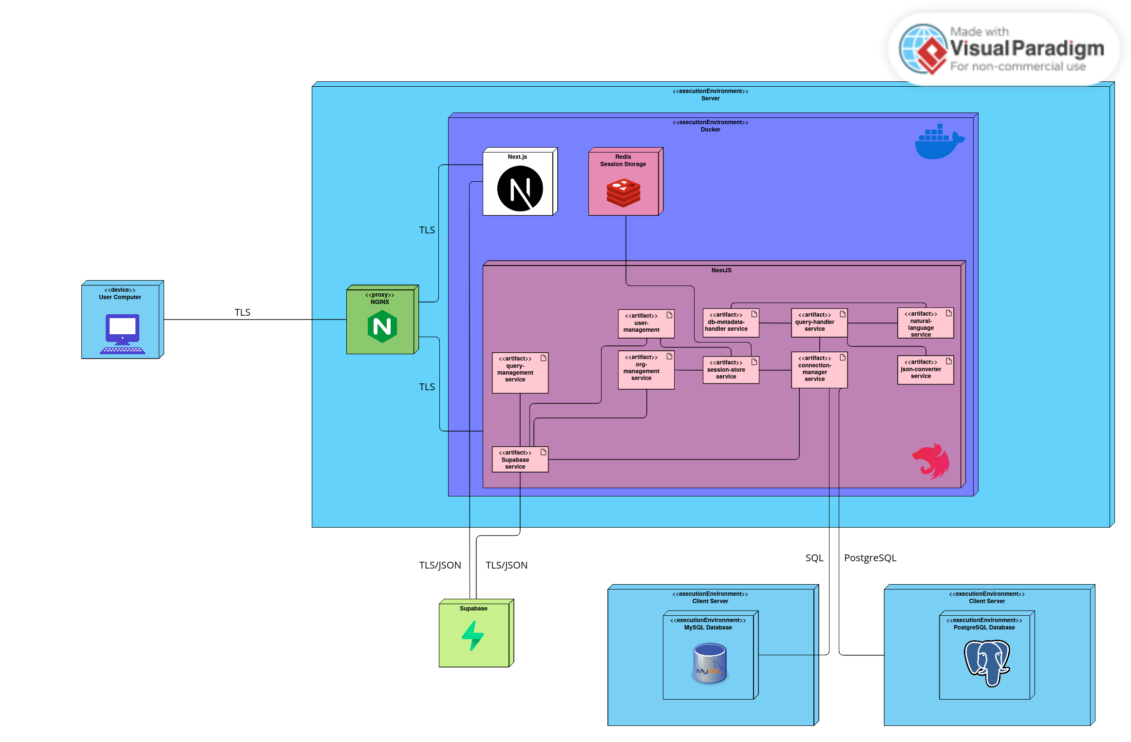 Deployment Diagram