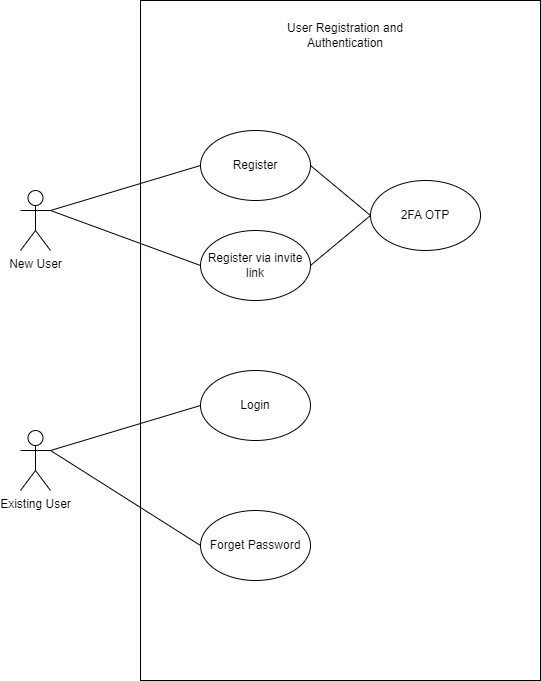 User Registration and Authentication Diagram